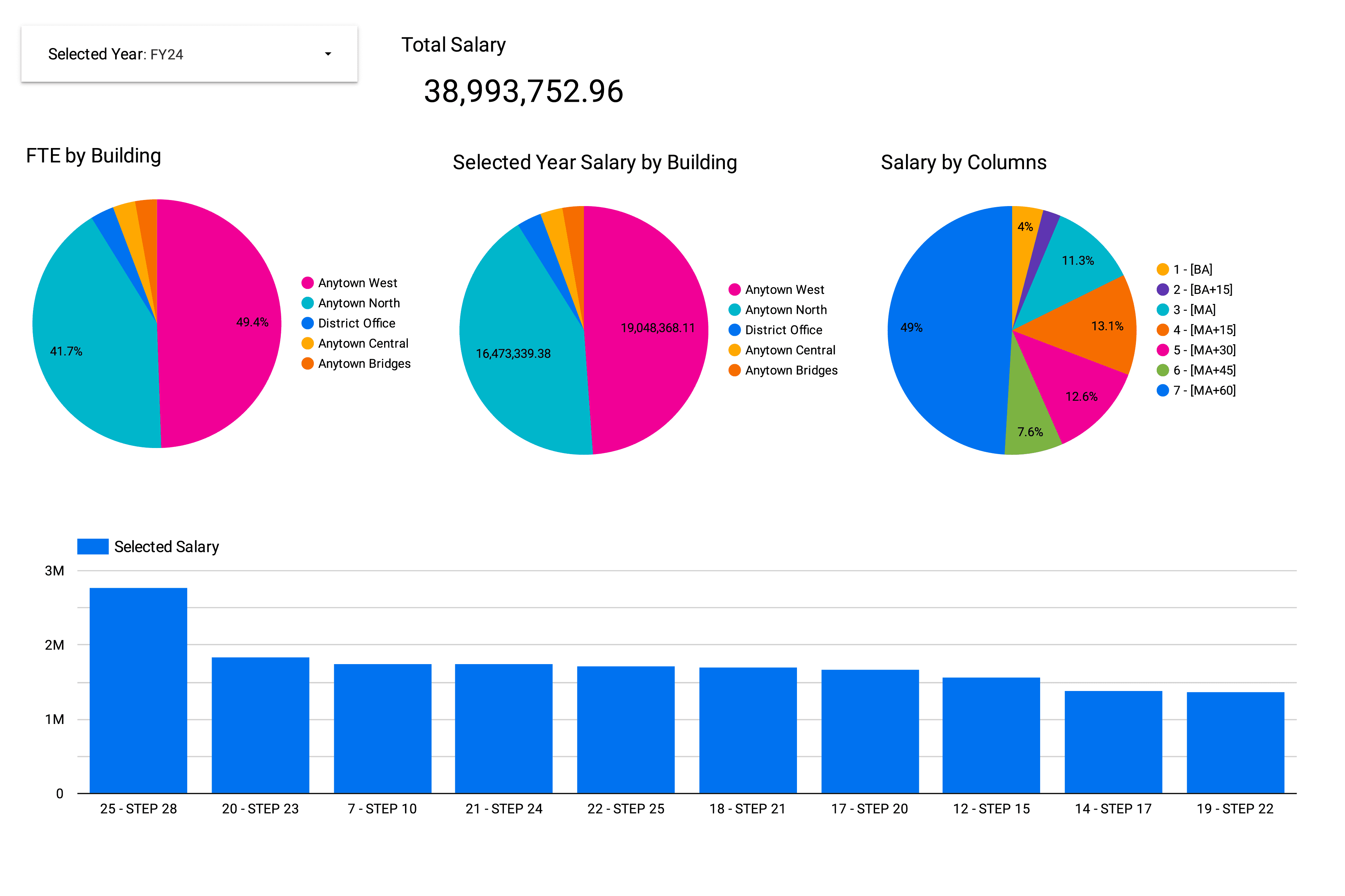 Examples of customized school district budget dashboards